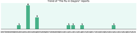 Could Daypro cause The flu?